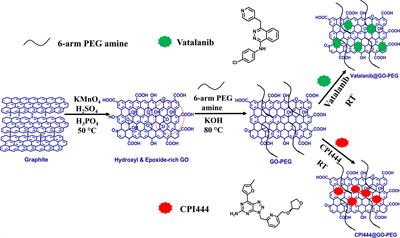 Combinatorial delivery of CPI444 and vatalanib loaded on PEGylated graphene oxide as an effective nanoformulation to target glioblastoma multiforme: In vitro evaluation